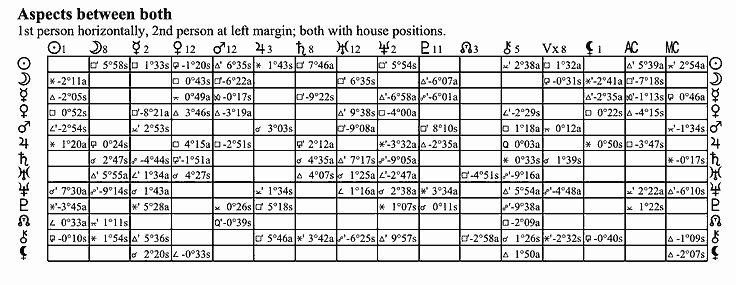 Synastry chart highschool lover together 33 years but keep arguing