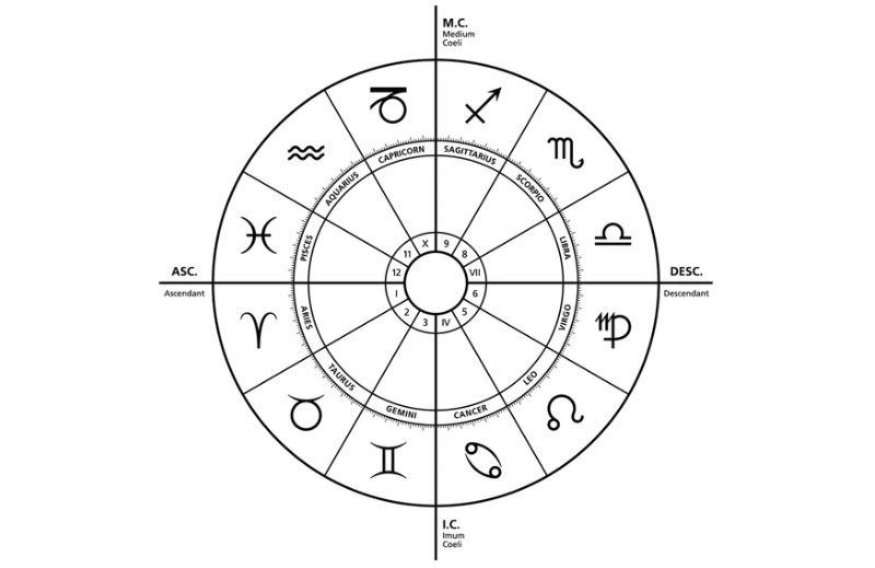 A basic birth chart template